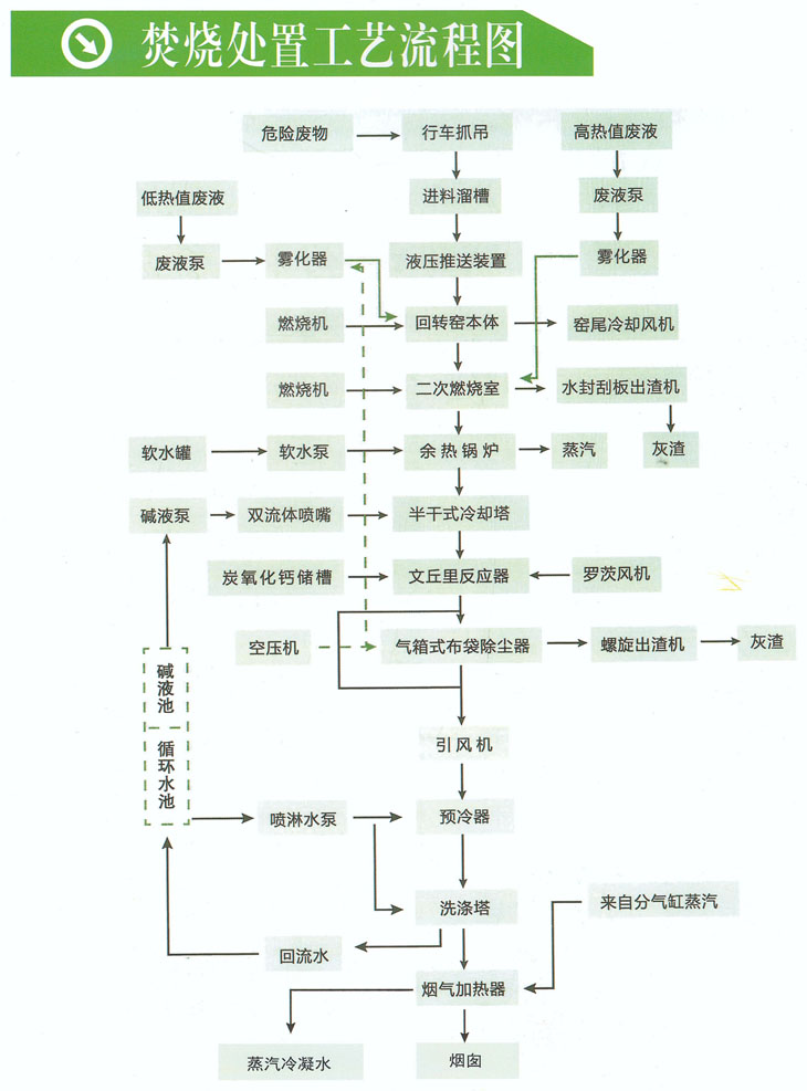 焚烧处置工艺流程图