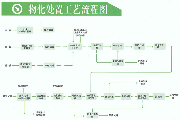 物化处置工艺流程图
